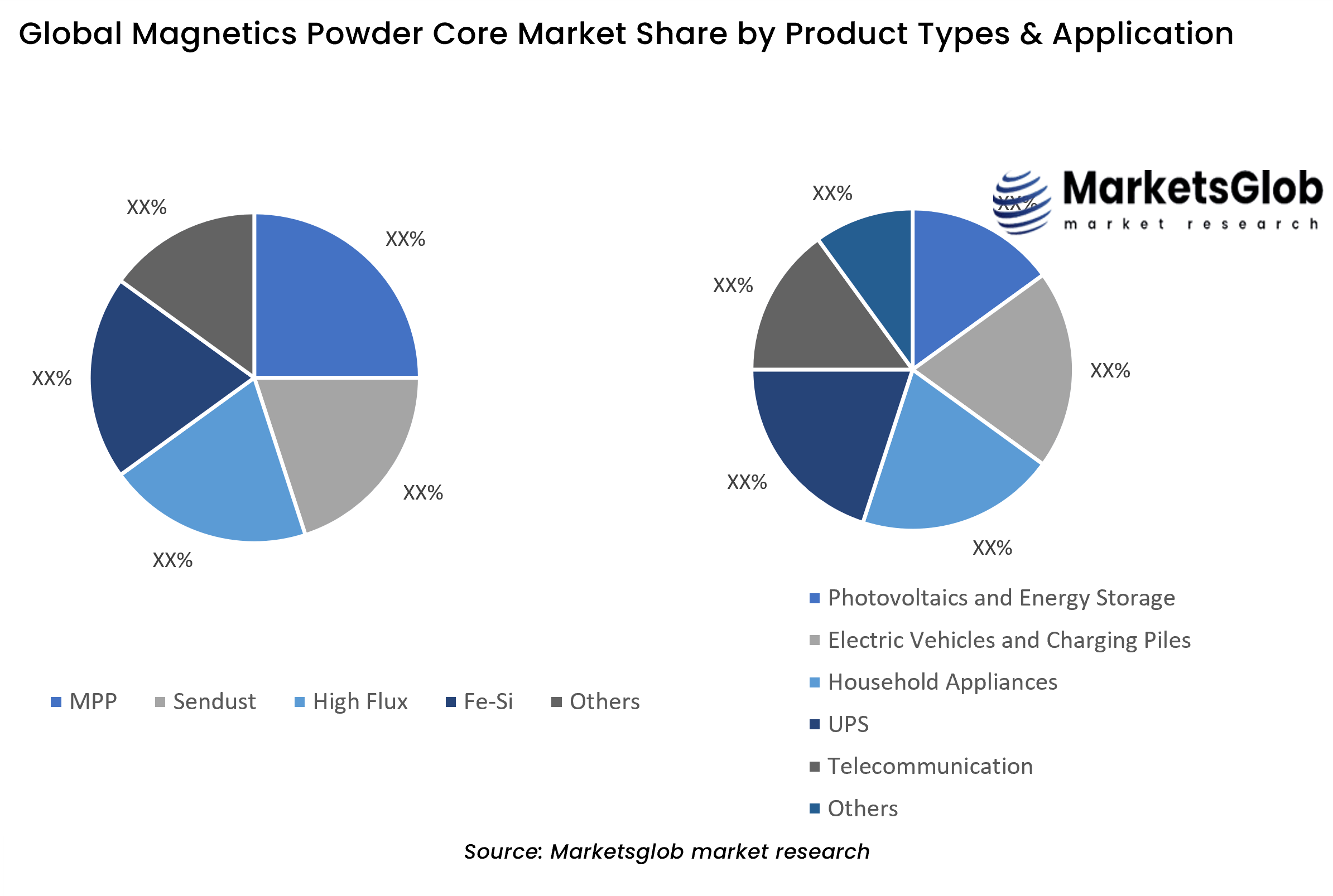 Magnetics Powder Core Share by Product Types & Application